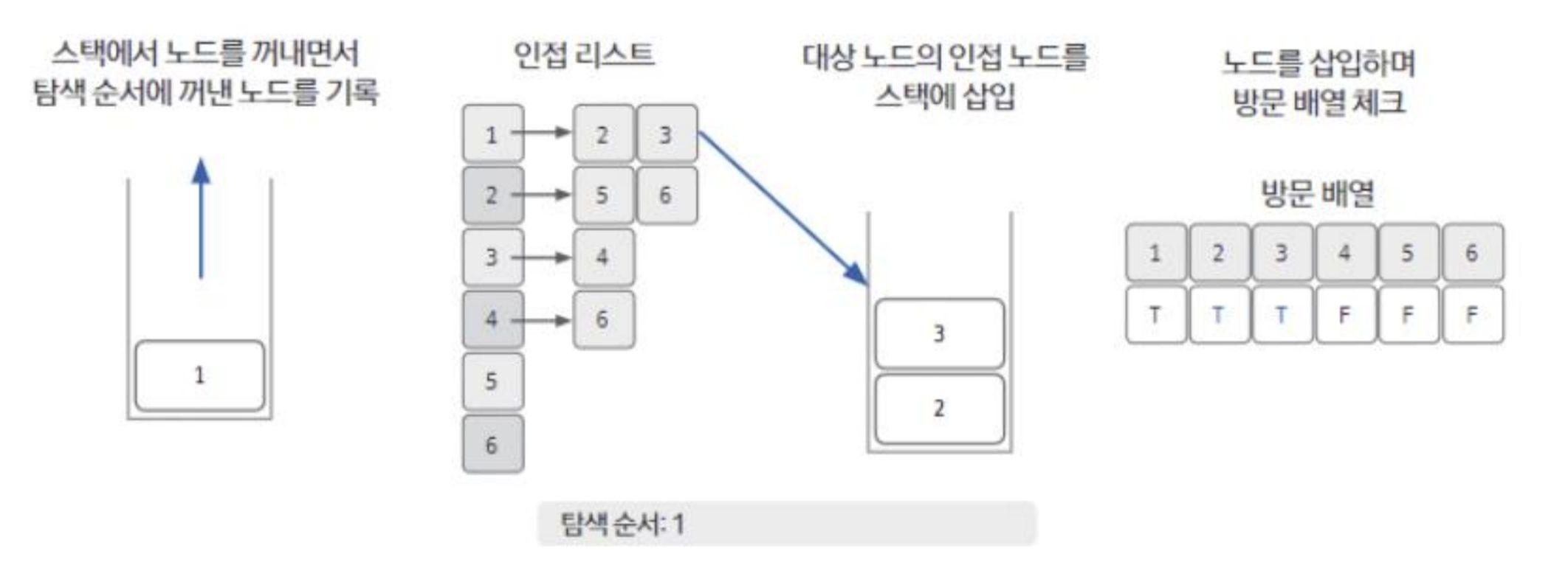 출처 : 김종관,  ｢Do it! 알고리즘 코딩 테스트: 자바 편｣, 이지스퍼블리싱, 2022, 146쪽