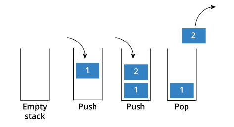 출처 : https://medium.com/swlh/stacks-and-queues-simplified-ef0f838fc534