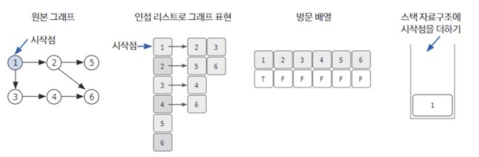 출처 : 김종관,  ｢Do it! 알고리즘 코딩 테스트: 자바 편｣, 이지스퍼블리싱, 2022, 146쪽