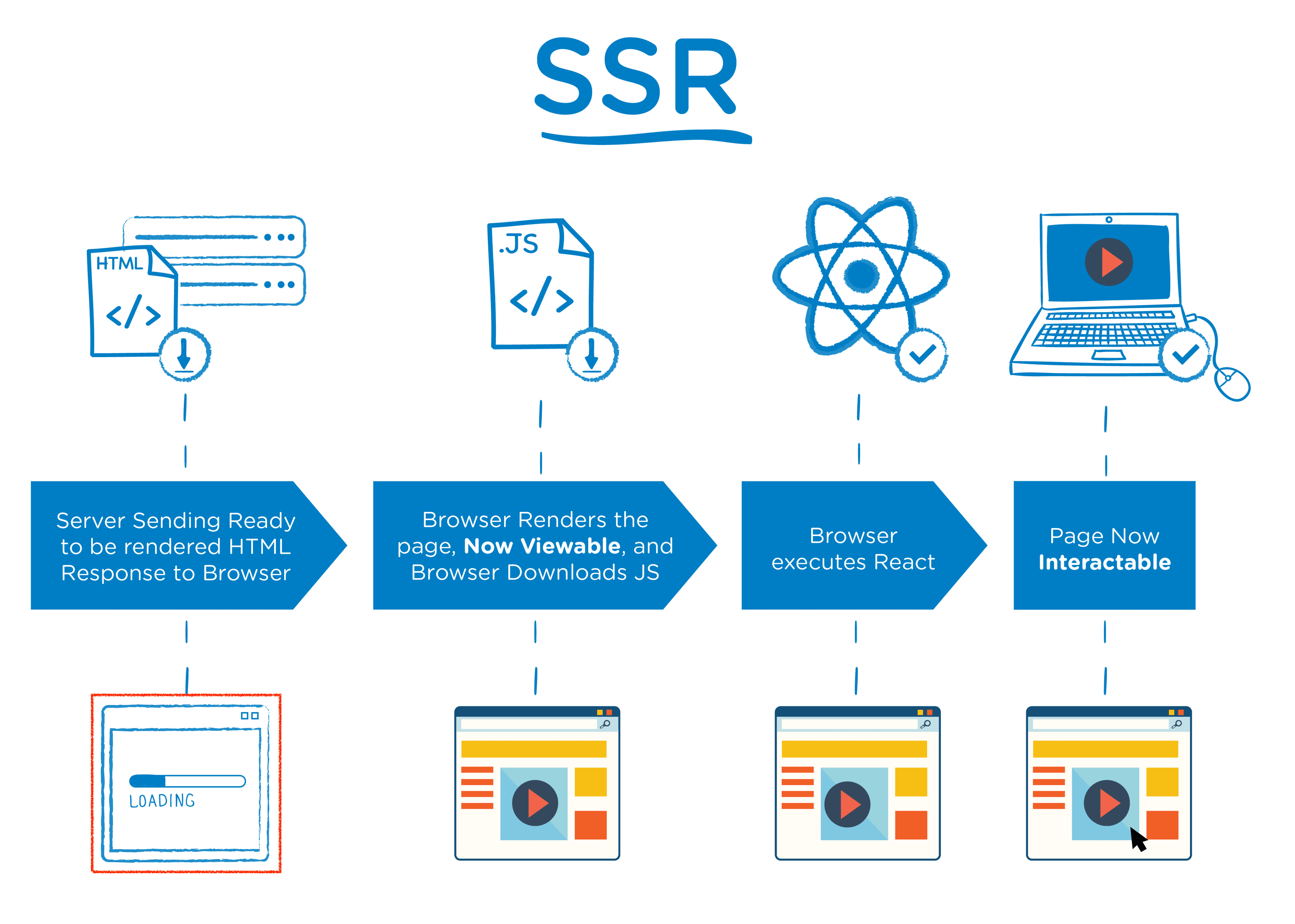 출처: The Benefits of Server Side Rendering Over Client Side Rendering