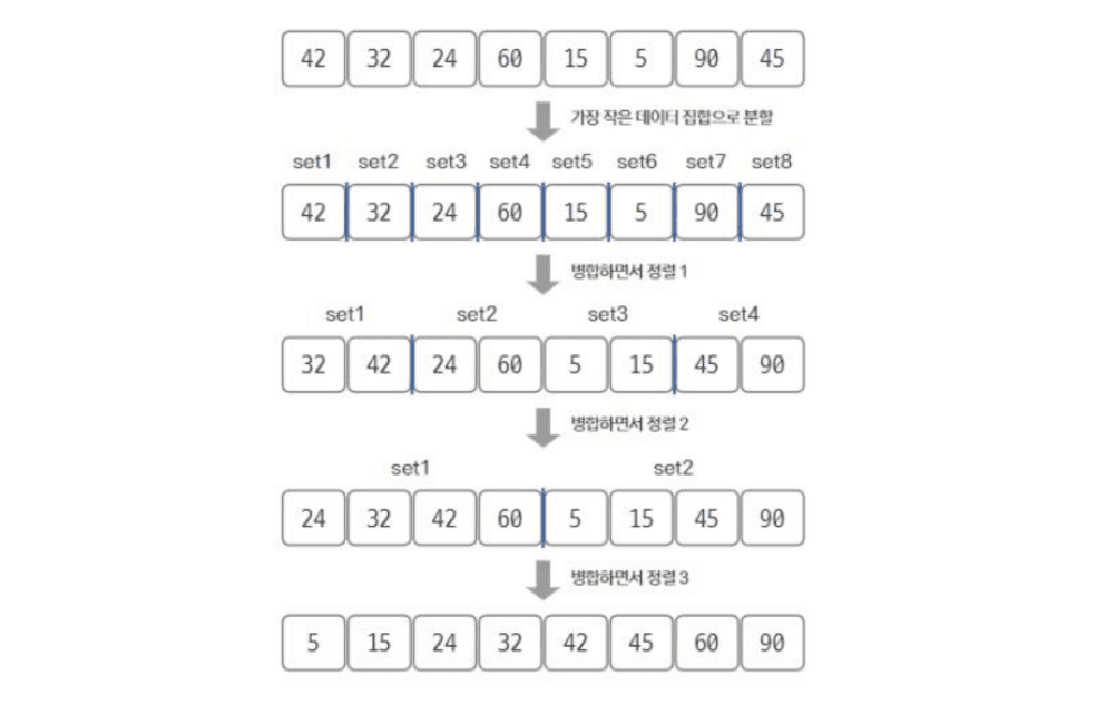 출처 : 김종관,  ｢Do it! 알고리즘 코딩 테스트: 자바 편｣, 이지스퍼블리싱, 2022, 126쪽