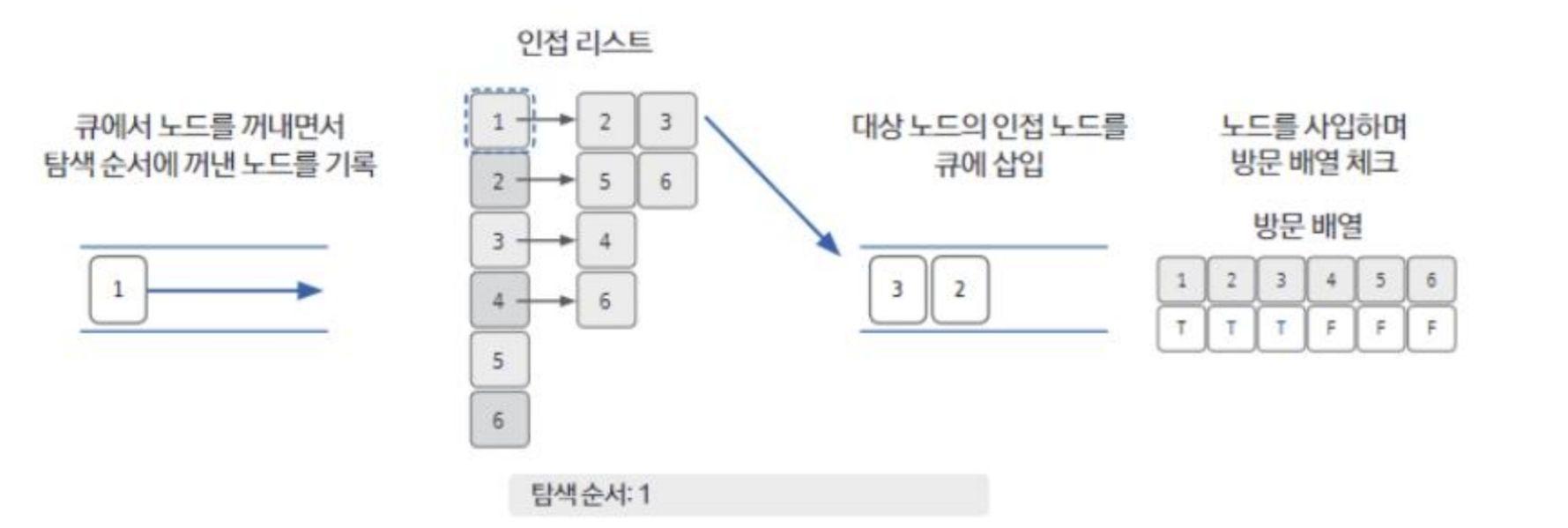 출처 : 김종관,  ｢Do it! 알고리즘 코딩 테스트: 자바 편｣, 이지스퍼블리싱, 2022, 163쪽