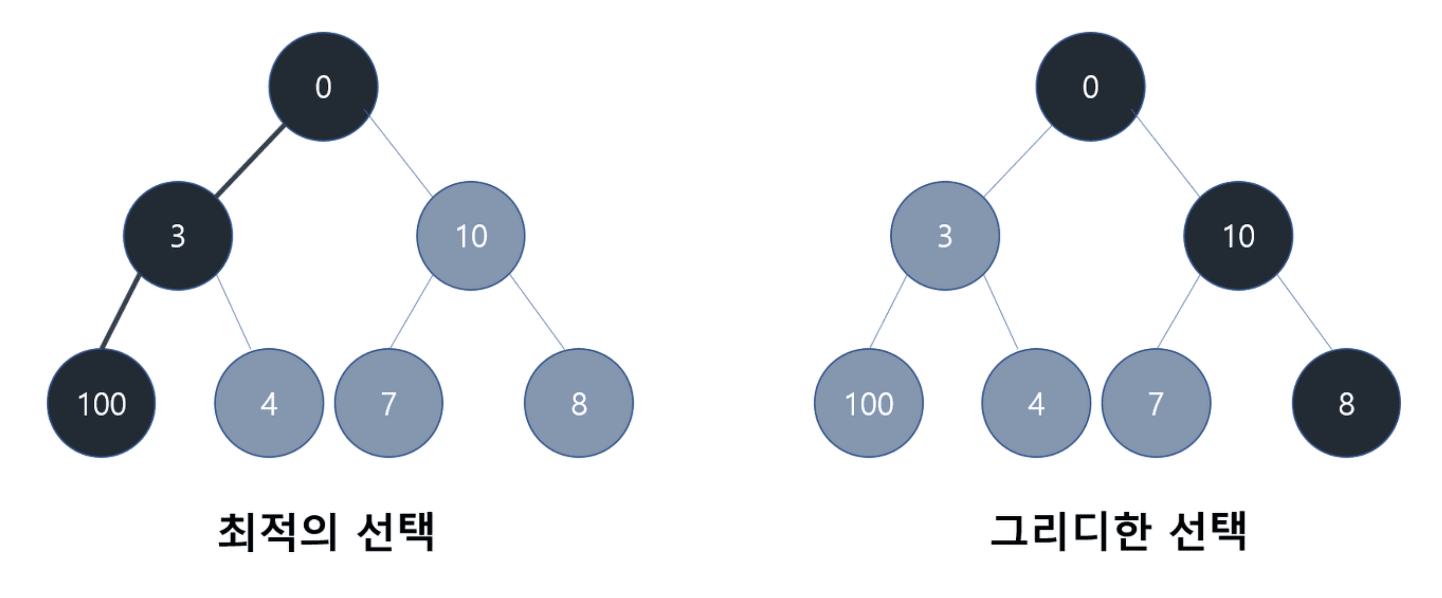 출처 : https://velog.io/@longbright_choi/알고리즘-그리디-알고리즘