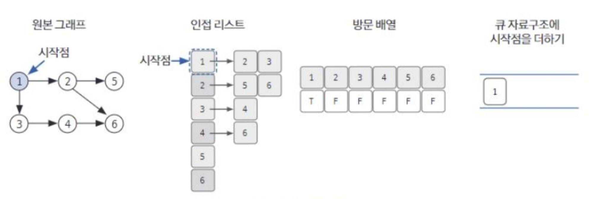 출처 : 김종관,  ｢Do it! 알고리즘 코딩 테스트: 자바 편｣, 이지스퍼블리싱, 2022, 162쪽