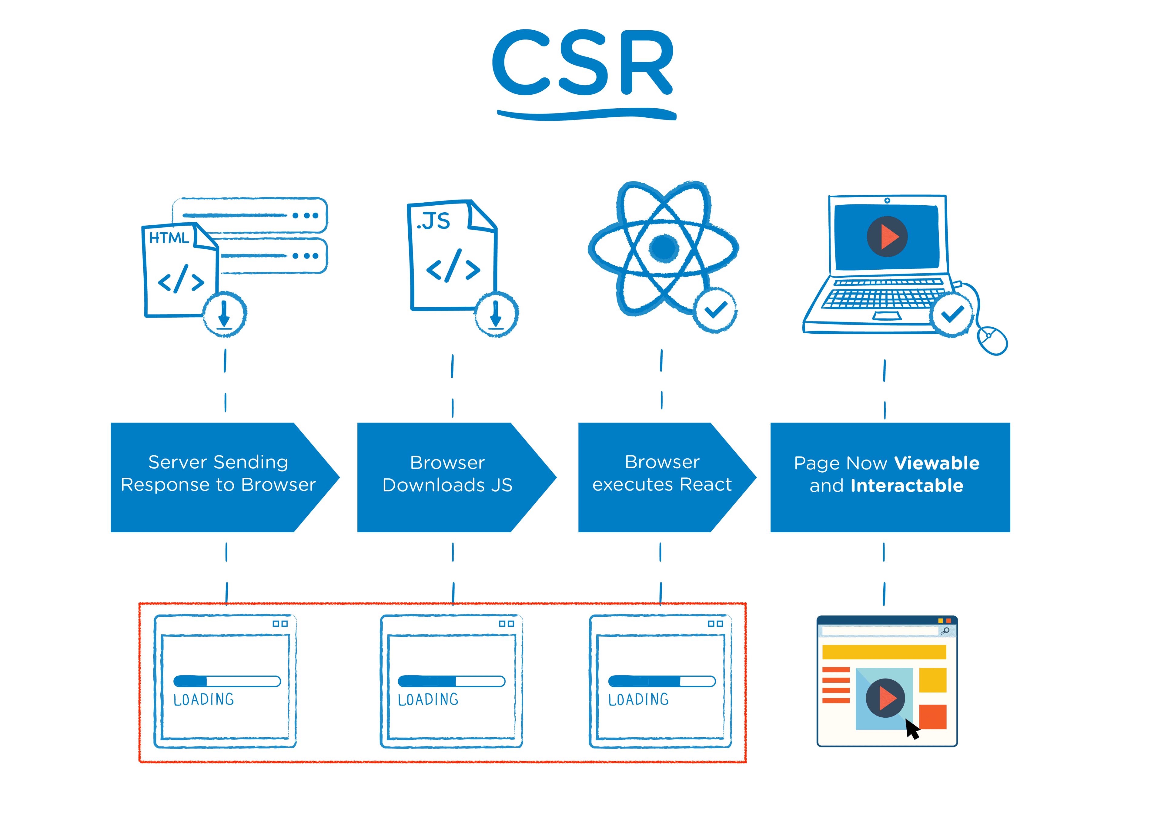 출처: The Benefits of Server Side Rendering Over Client Side Rendering