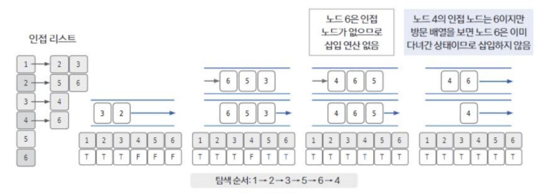 출처 : 김종관,  ｢Do it! 알고리즘 코딩 테스트: 자바 편｣, 이지스퍼블리싱, 2022, 163쪽