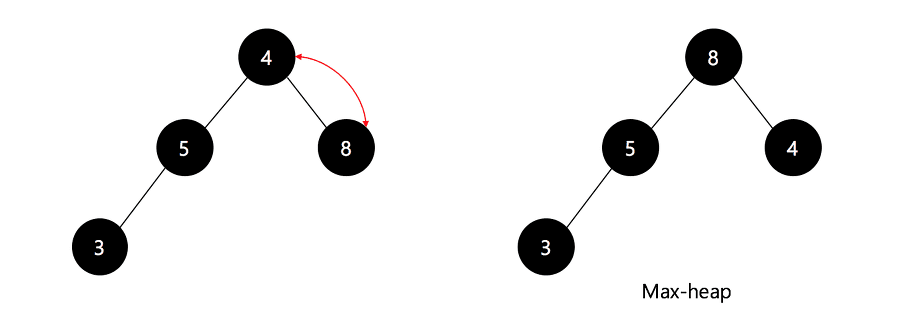 출처 : https://gyoogle.dev/blog/algorithm/Heap Sort.html