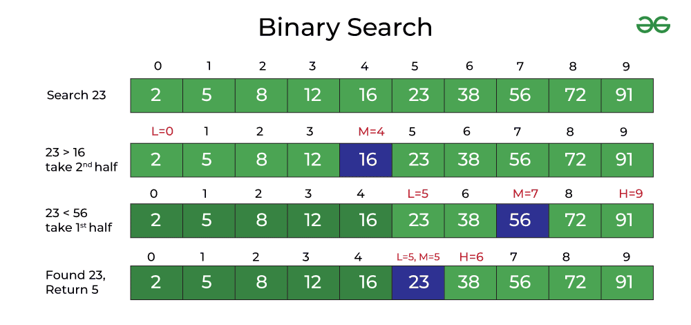 출처 : https://www.geeksforgeeks.org/binary-search-in-java/