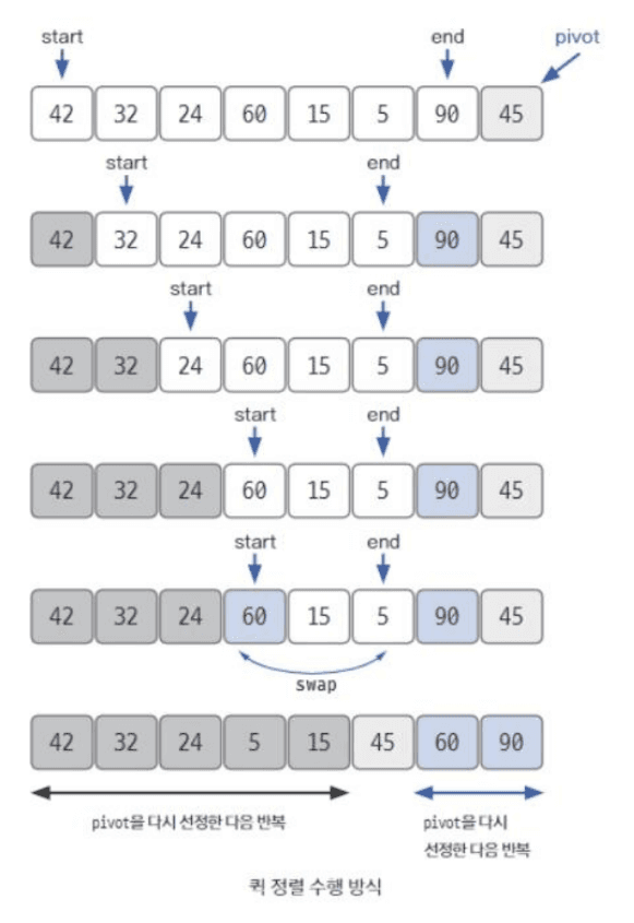 <가장 오른쪽 값을 피벗으로 설정했을 때 퀵 정렬 수행 과정>
출처 : 김종관,  ｢Do it! 알고리즘 코딩 테스트: 자바 편｣, 이지스퍼블리싱, 2022, 119쪽