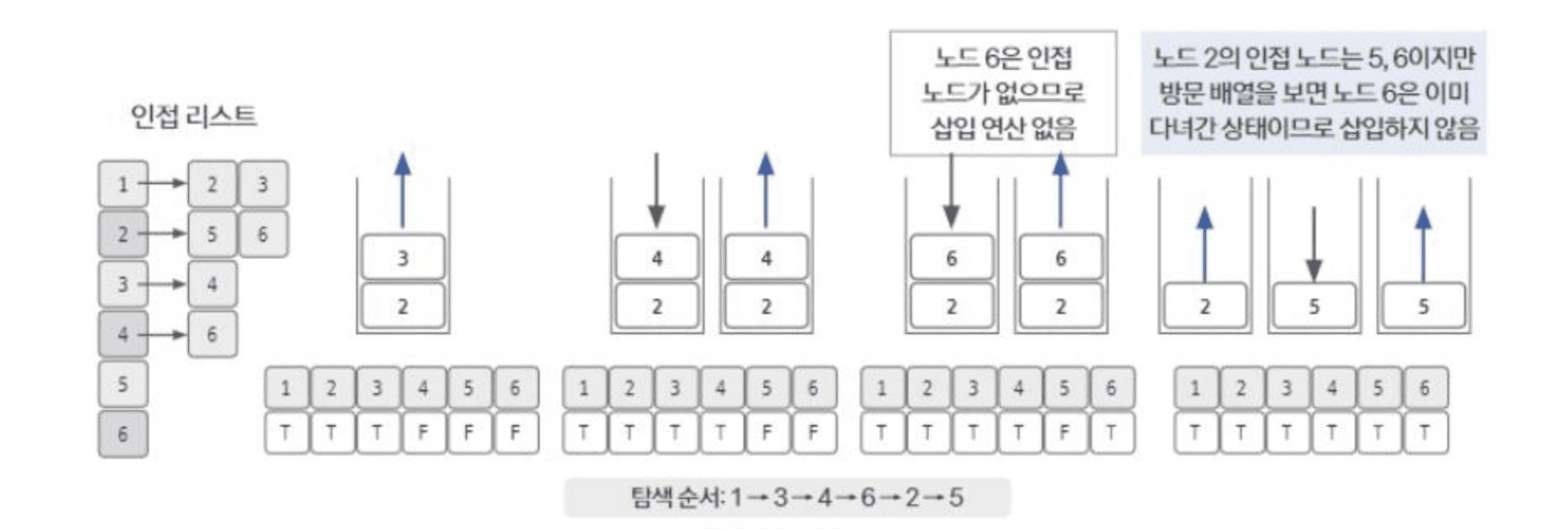 출처 : 김종관,  ｢Do it! 알고리즘 코딩 테스트: 자바 편｣, 이지스퍼블리싱, 2022, 147쪽