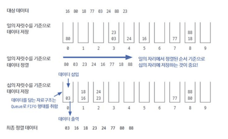 출처 : 김종관,  ｢Do it! 알고리즘 코딩 테스트: 자바 편｣, 이지스퍼블리싱, 2022, 138쪽